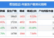 若羽臣(003010)3月31日股东户数1.86万户，较上期增加8.33%