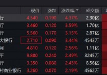 港股银行股走高，中信银行涨4.37%，民生银行涨3.59%