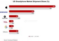 2023Q1 美国手机市场同比下降 17%：苹果出货量占比增至 53%