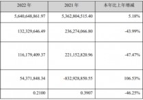 商络电子2022年营收56.41亿净利1.32亿董事长沙宏志薪酬103.31万