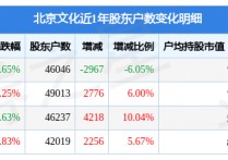 北京文化(000802)3月31日股东户数4.6万户，较上期减少6.05%