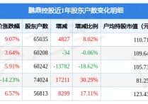 鹏鼎控股(002938)3月31日股东户数6.5万户，较上期增加8.02%