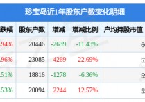 珍宝岛(603567)3月31日股东户数2.04万户，较上期减少11.43%