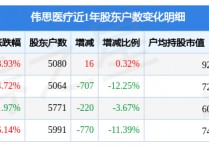 伟思医疗(688580)3月31日股东户数0.51万户，较上期增加0.32%