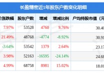 长盈精密(300115)3月31日股东户数5.35万户，较上期增加9.76%