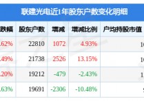 联建光电(300269)3月31日股东户数2.28万户，较上期增加4.93%