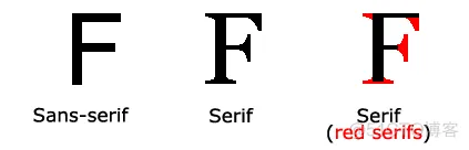 CSSFonts在CSS中的两种类型的字体系列之一