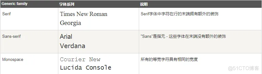 CSSFonts在CSS中的两种类型的字体系列之一