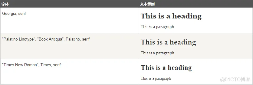 CSSFonts在CSS中的两种类型的字体系列之一