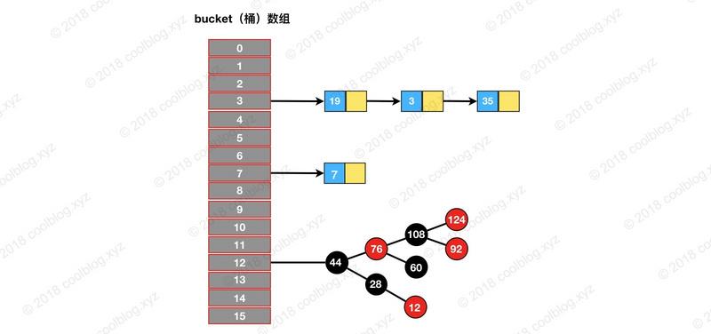 一个文章日常开发中常用的一个集合类-HashMap文章