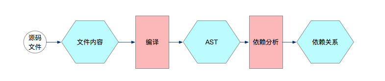 高德App开发：使用AST提取依赖路径要做文件级别的依赖分析