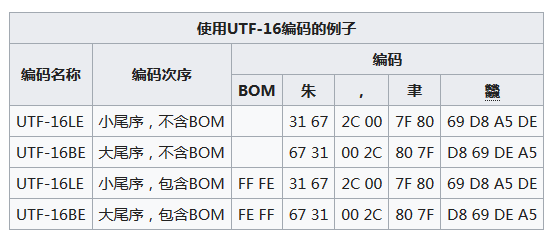 阮一峰大佬：Unicode-8的编码规则（n>1）