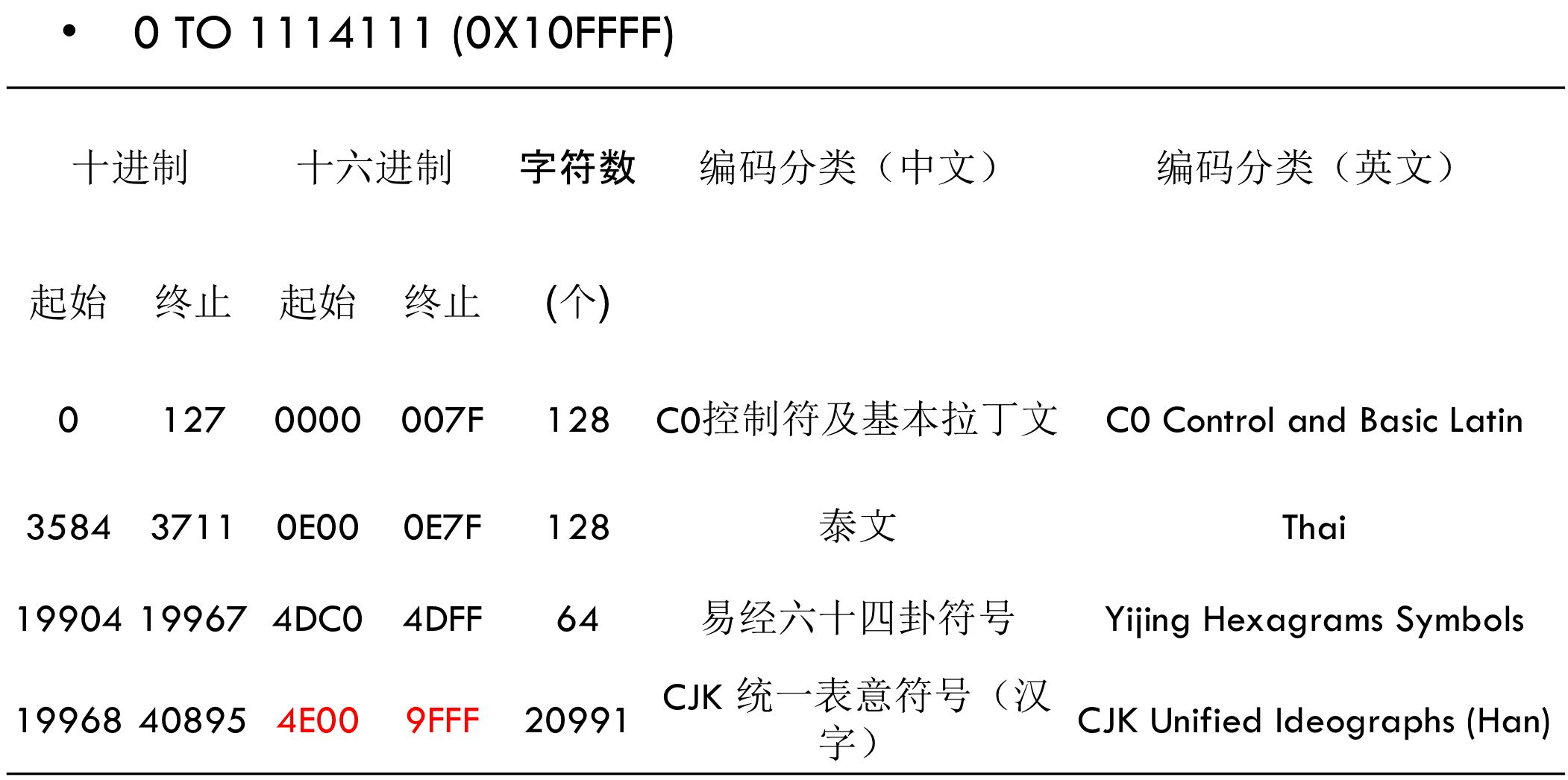 阮一峰大佬：Unicode-8的编码规则（n>1）
