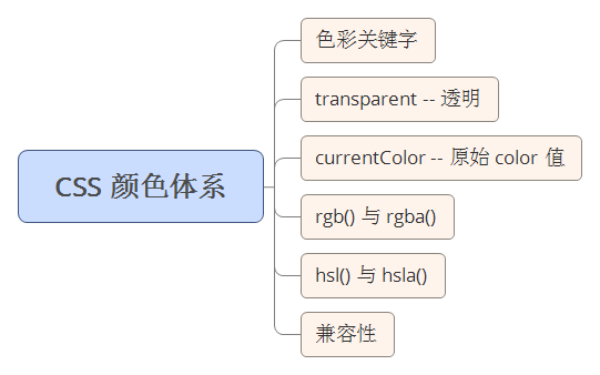 测试test3图直观的感受一下与CSS颜色相关大概覆盖了哪些内容