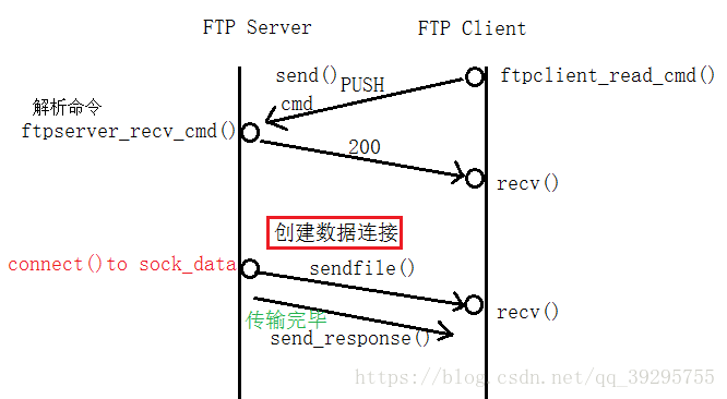 什么是FTP（FileTransferProtocol）文件传输和客户端之间数据的传输文件
