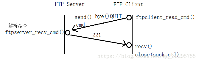 什么是FTP（FileTransferProtocol）文件传输和客户端之间数据的传输文件