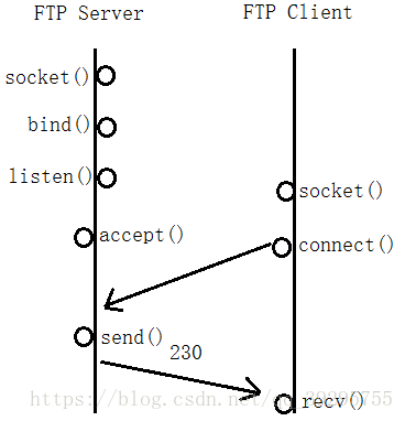 什么是FTP（FileTransferProtocol）文件传输和客户端之间数据的传输文件