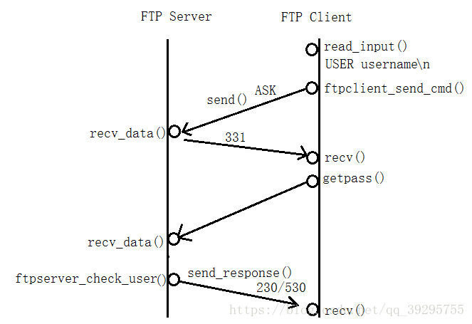 什么是FTP（FileTransferProtocol）文件传输和客户端之间数据的传输文件