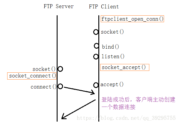 什么是FTP（FileTransferProtocol）文件传输和客户端之间数据的传输文件