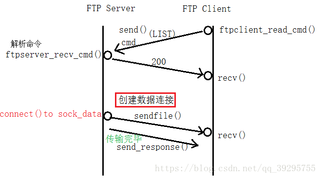 什么是FTP（FileTransferProtocol）文件传输和客户端之间数据的传输文件