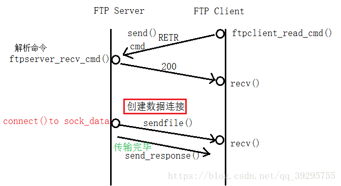 什么是FTP（FileTransferProtocol）文件传输和客户端之间数据的传输文件