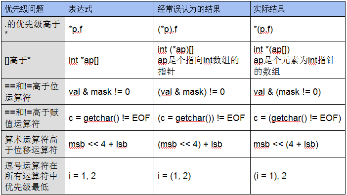 （知识点）逗号运算符的值就是右操作数的用法