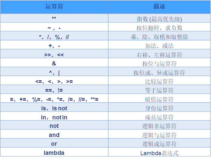 Python中的按位运算法则-云计算