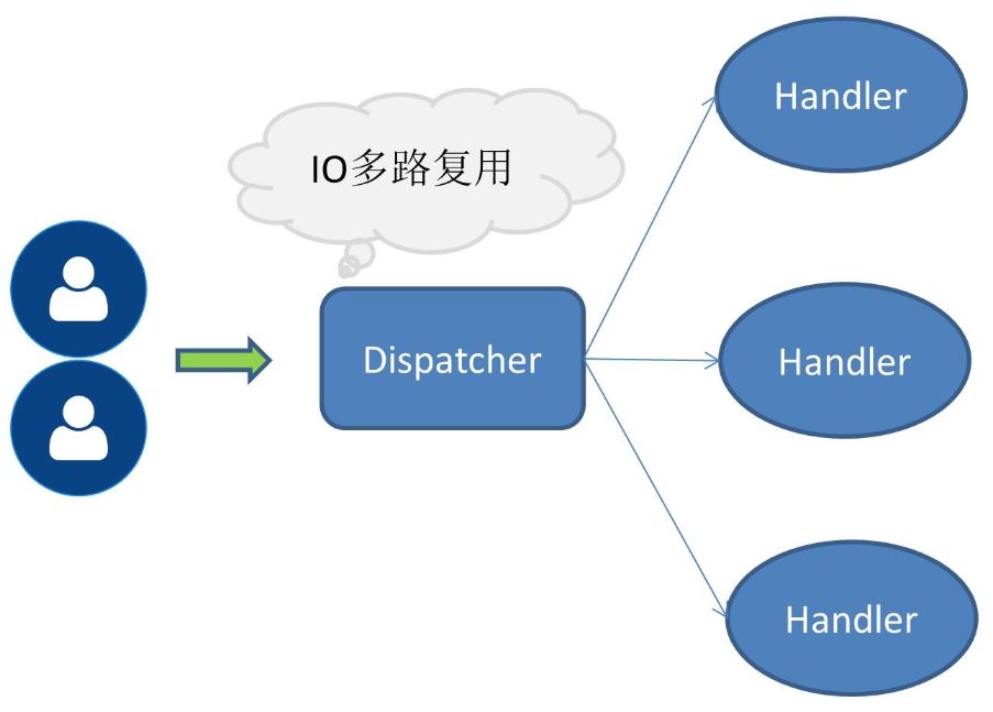“ACE的单线程异步机制”就是解决这个问题的问题