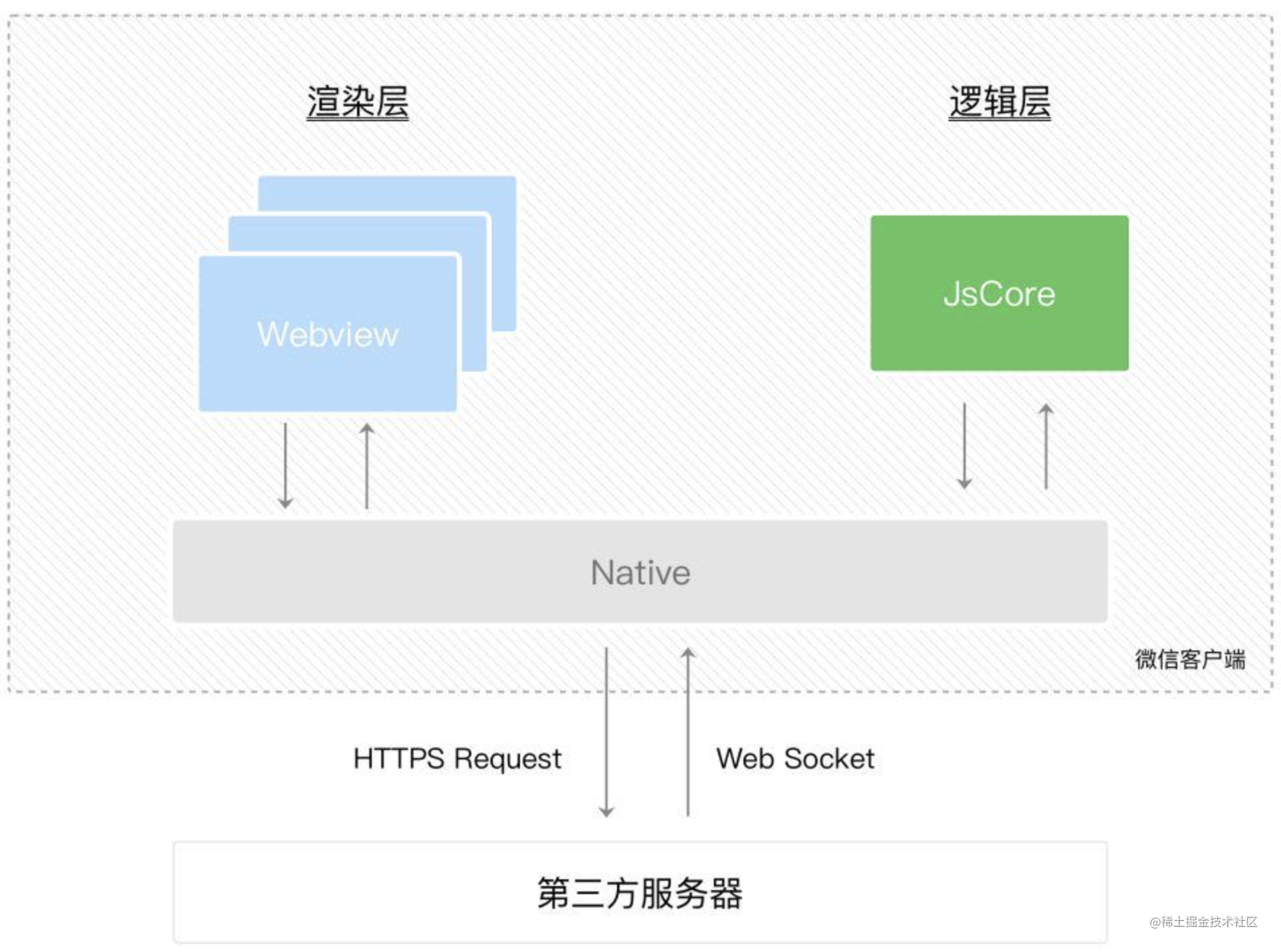 微信小程序视图层渲染层设计原理及异步问题