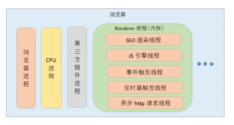 浏览器和Node.js中的事件循环的原理，以及两者之间的差异