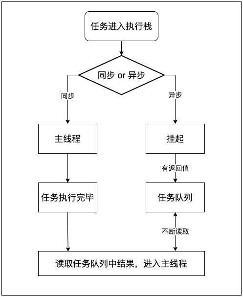 浏览器和Node.js中的事件循环的原理，以及两者之间的差异
