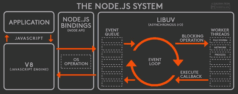 浏览器和Node.js中的事件循环的原理，以及两者之间的差异