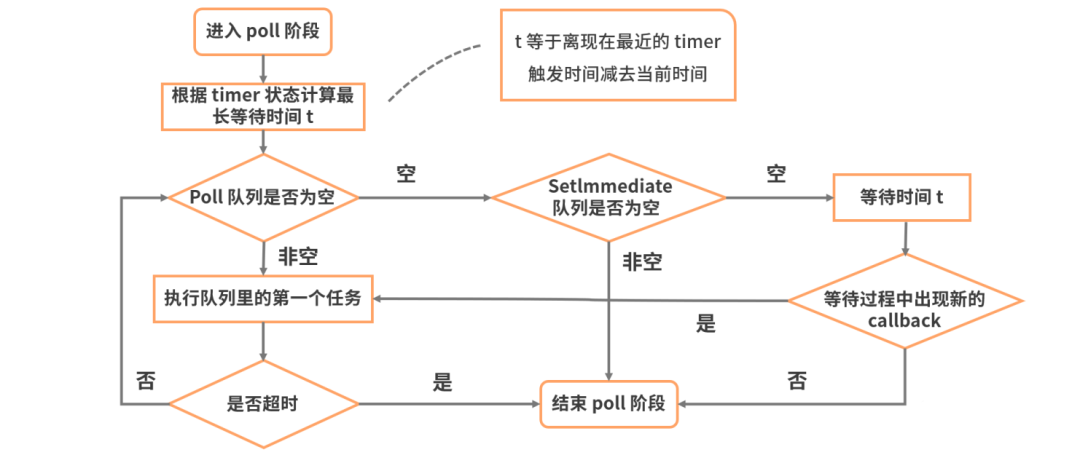 浏览器和Node.js中的事件循环的原理，以及两者之间的差异