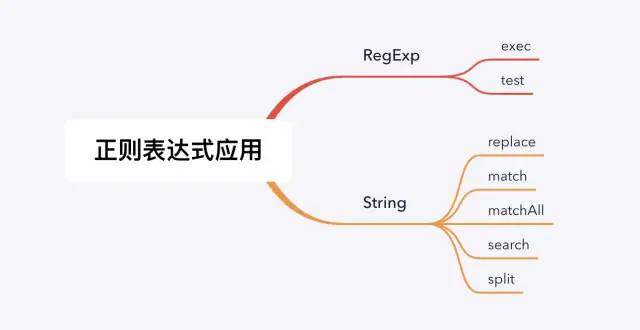 复盘一下javascript正则表达式的一些使用技巧和高级API,的用法