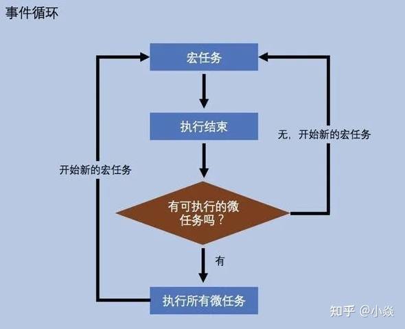 用简单的流程解释事件循环。在了解什么是一个单线程