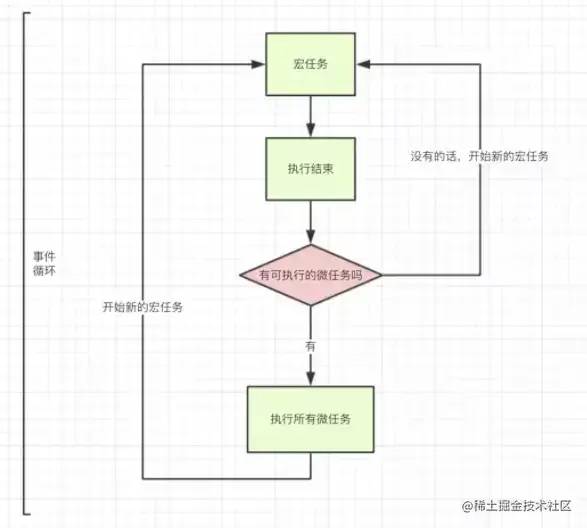 用简单的流程解释事件循环。在了解什么是一个单线程
