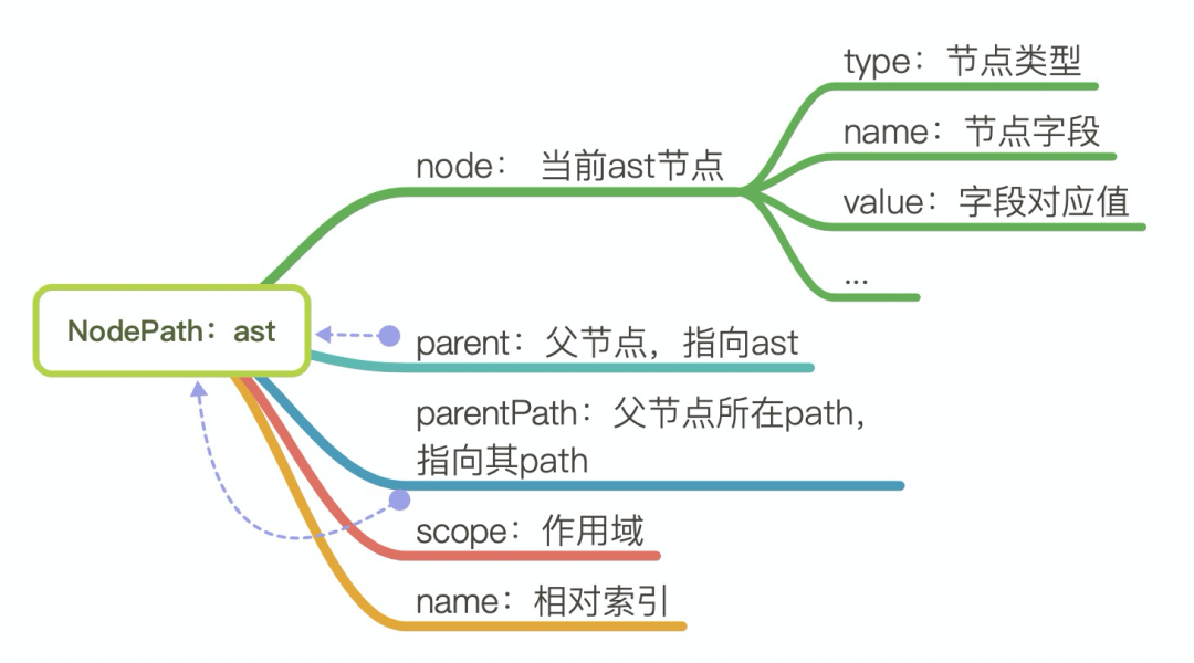 js获取兄弟节点 魔法棒之趁手的工具ASTexporer在线调试工具