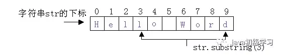 子字符串的运行结果及操作方法-字符串