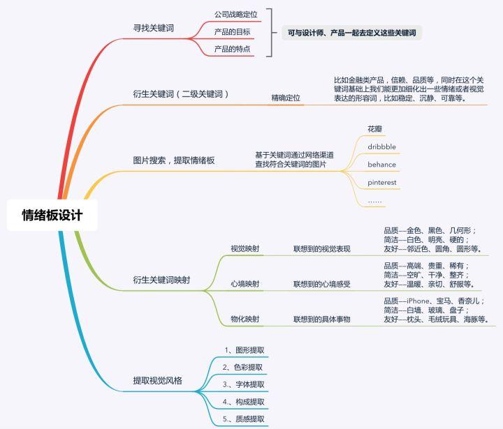 设计中常用的情绪板，简单来说就是