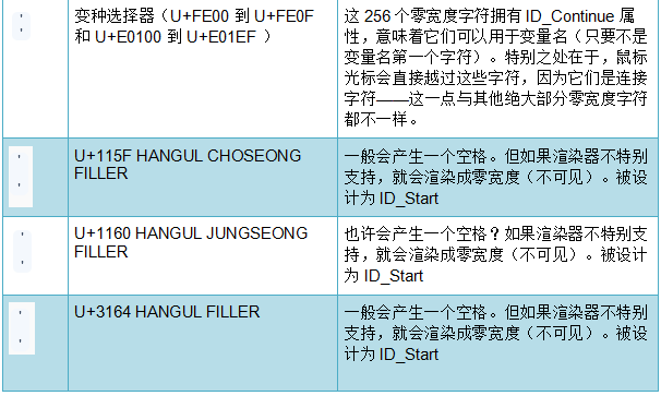 Unicode的背景Unicode标准支持什么字符？标准定义了