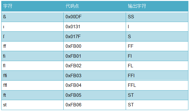 Unicode的背景Unicode标准支持什么字符？标准定义了