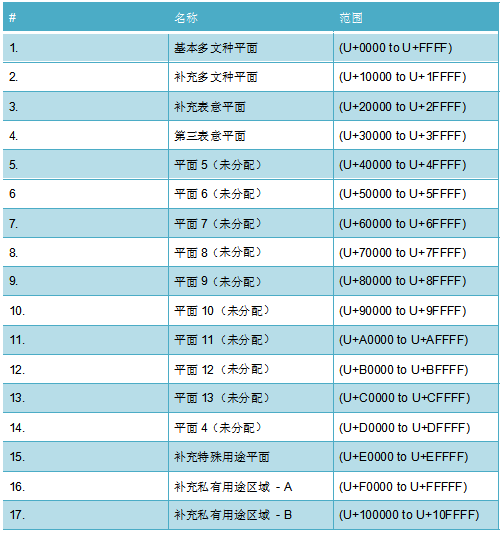 Unicode的背景Unicode标准支持什么字符？标准定义了