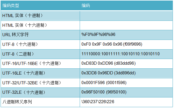 Unicode的背景Unicode标准支持什么字符？标准定义了