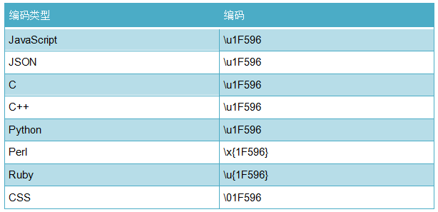 Unicode的背景Unicode标准支持什么字符？标准定义了
