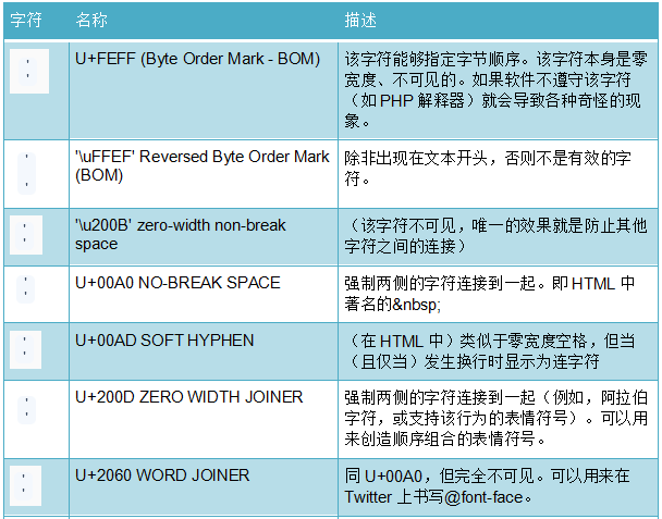 Unicode的背景Unicode标准支持什么字符？标准定义了