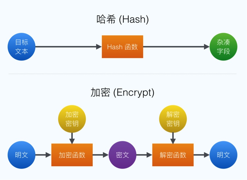 前端js加密后jsmd5加密解密，服务器可以不再进行加密