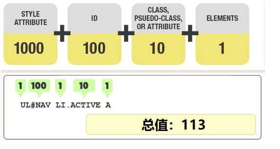 CSS的选择器是必学内容，多种选择器都有各自的用法