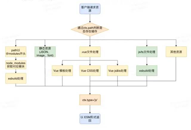 Vite自动对代码执行检验、转换、压缩等功能的构建工具