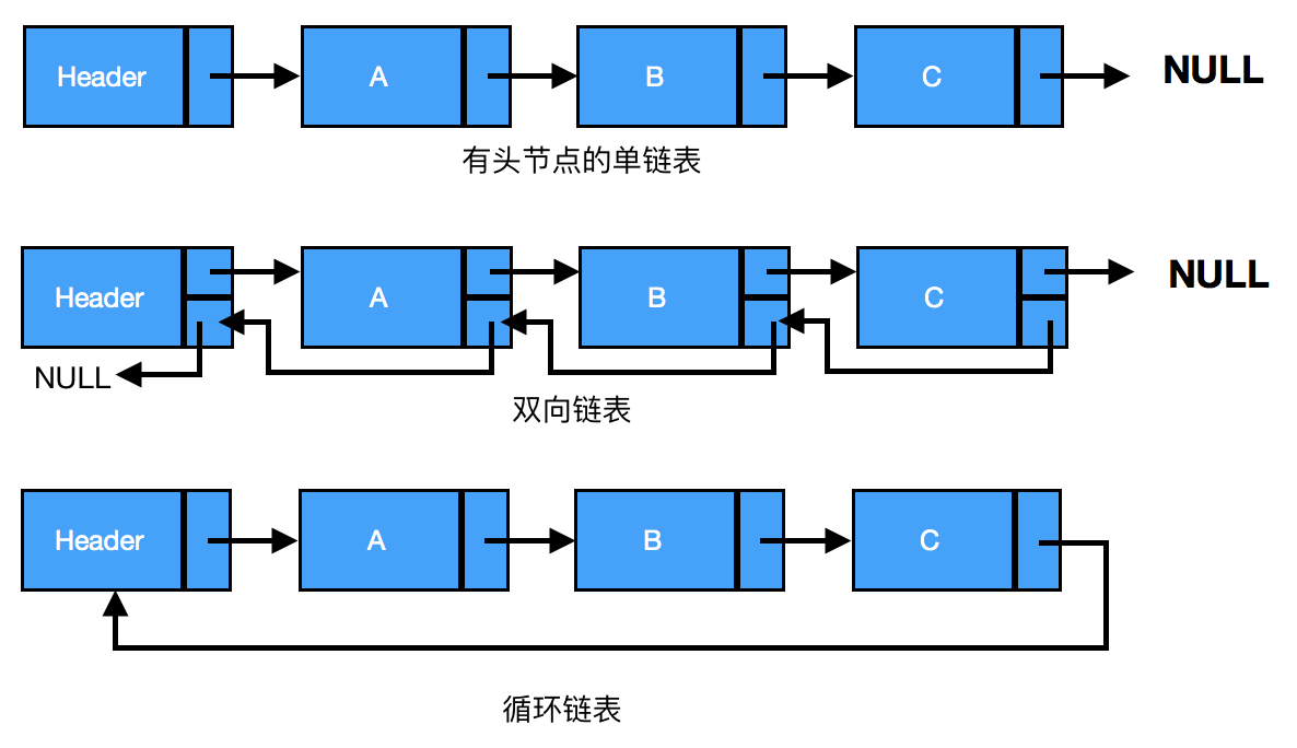 存储结构或单链表的创建与数据域内容