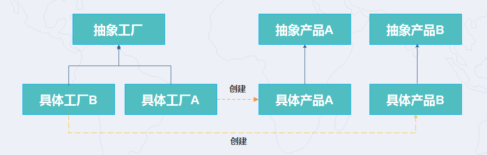 抽象工厂模式的优缺点是什么？抽象产品类的区别